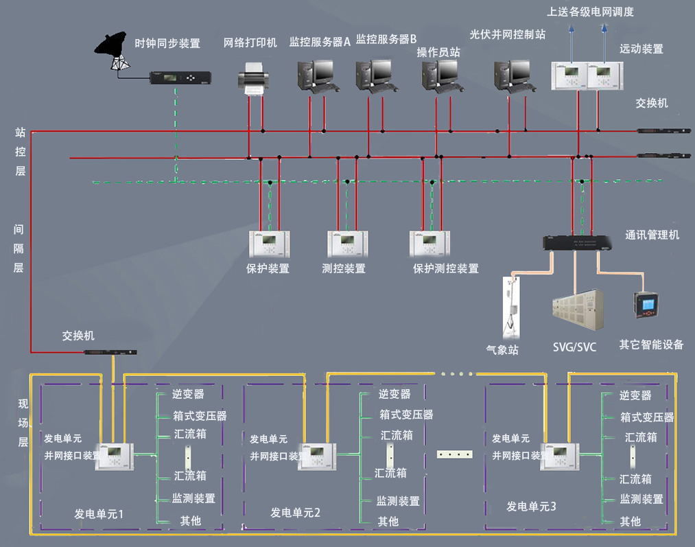 光伏发电系统结构图