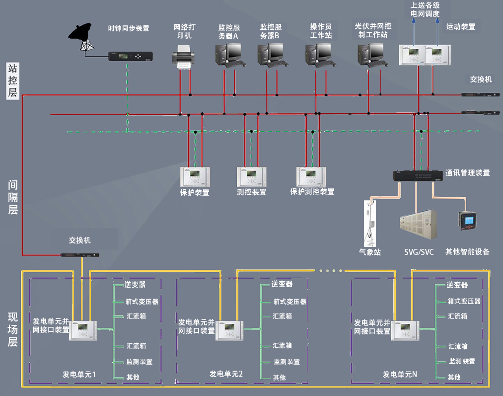 光伏自动化结构图