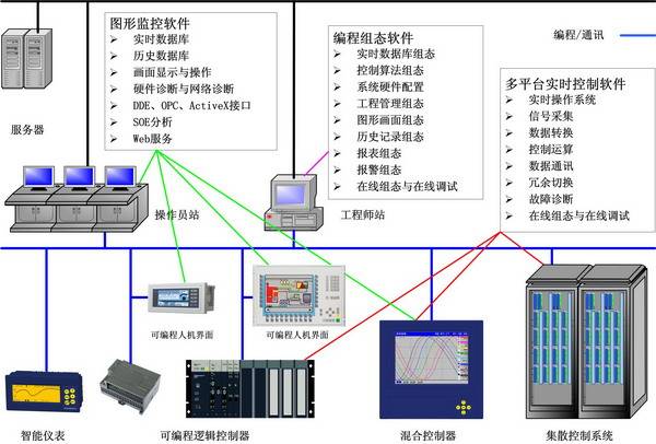 工业自动化系统的组成结构图