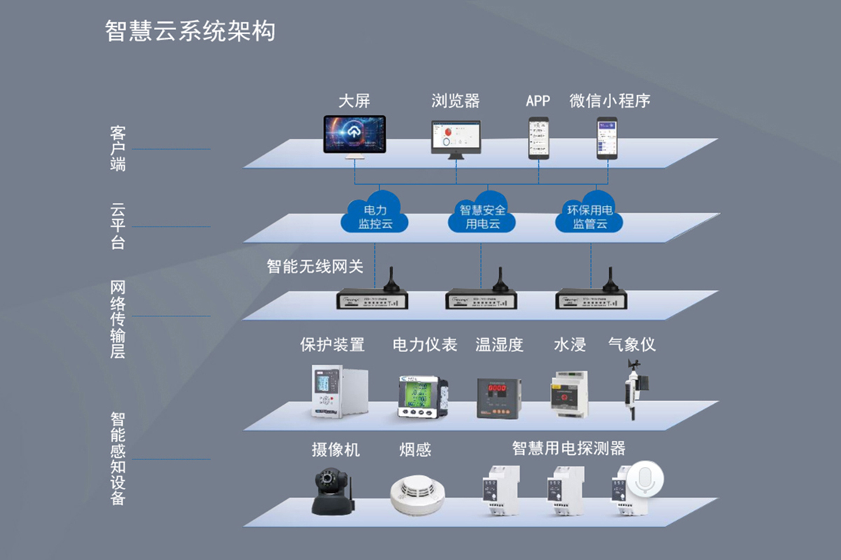 智慧云平台系统架构