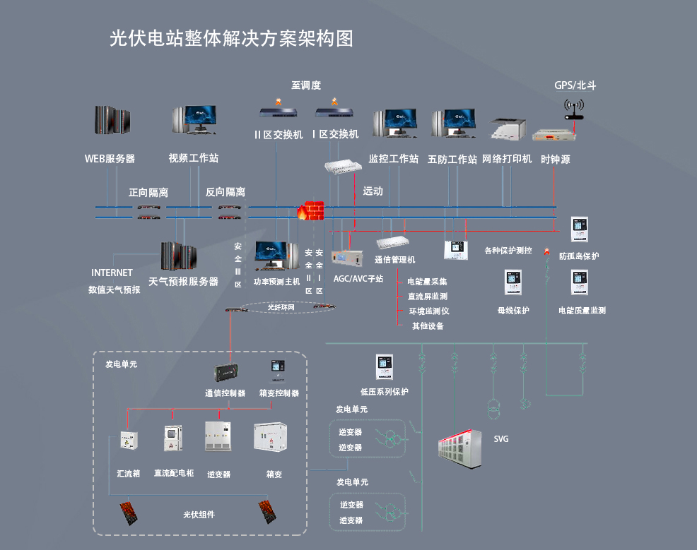 光伏电站综合自动化系统结构图