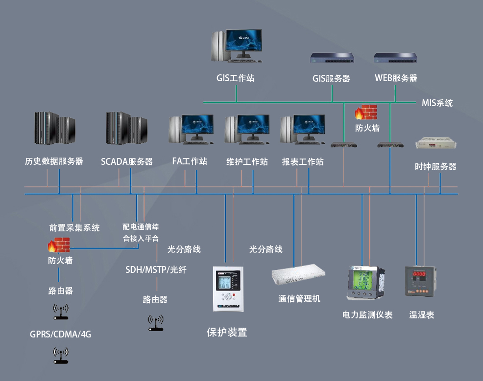 7000能耗监控管理系统结构图