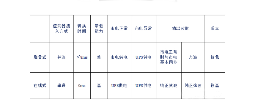 后备式UPS和在线式UPS性能区别