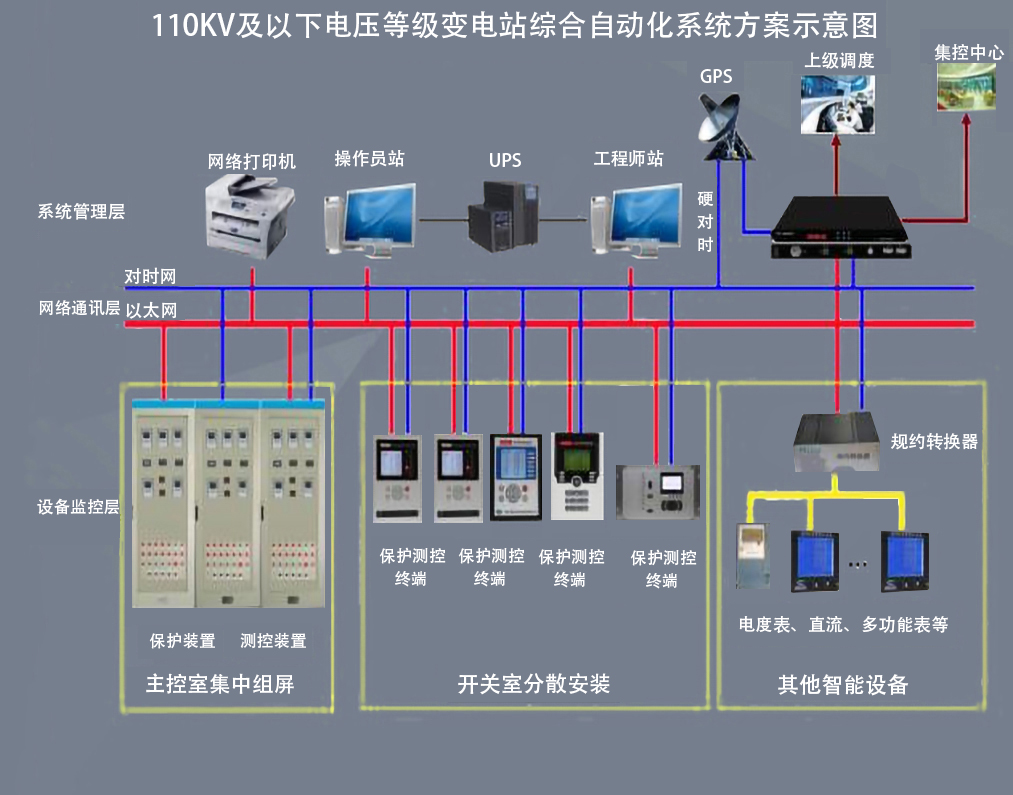 水电站综合自动化系统的构成