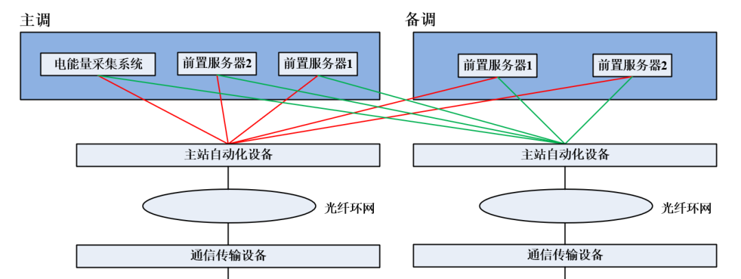 远动通信信道和主站自动化系统