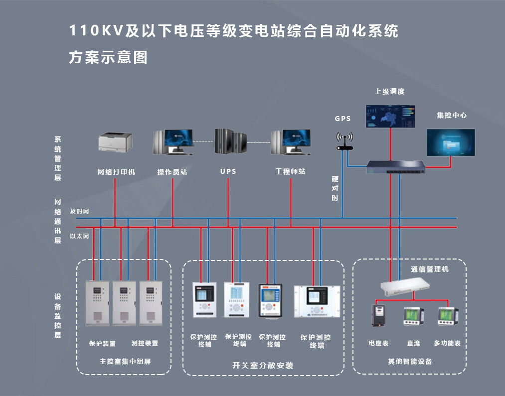 变电站综合自动化系统