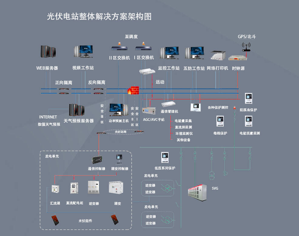 光伏发电系统结构图