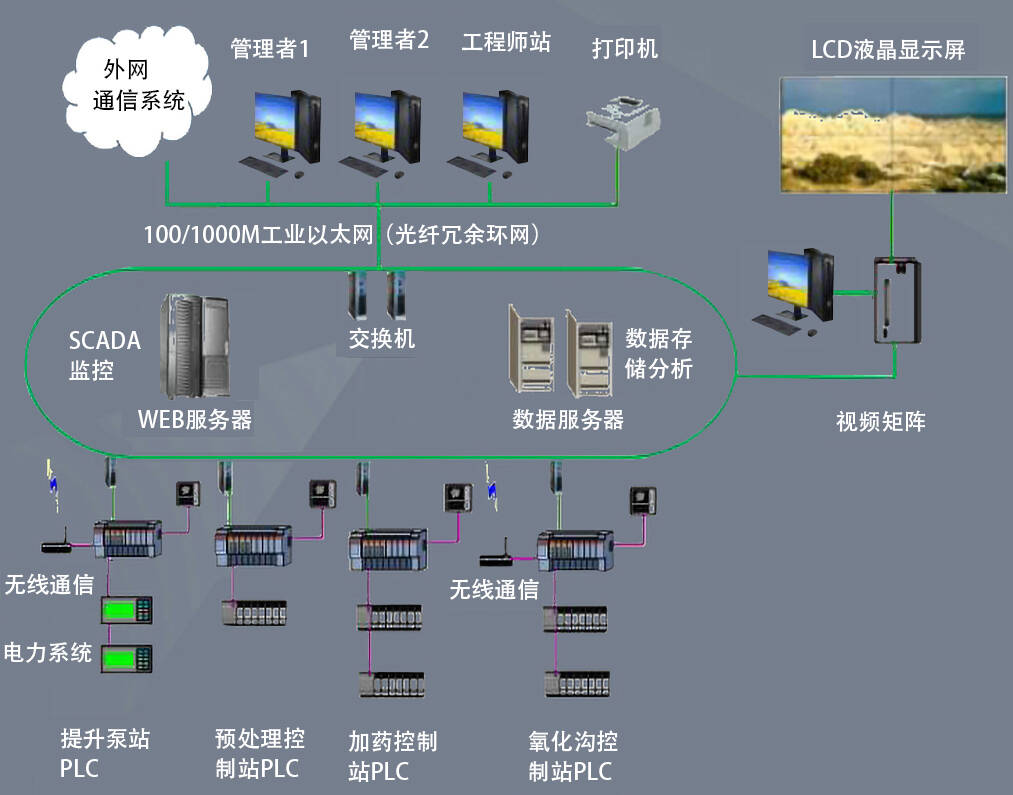 污水处理厂自动化控制系统