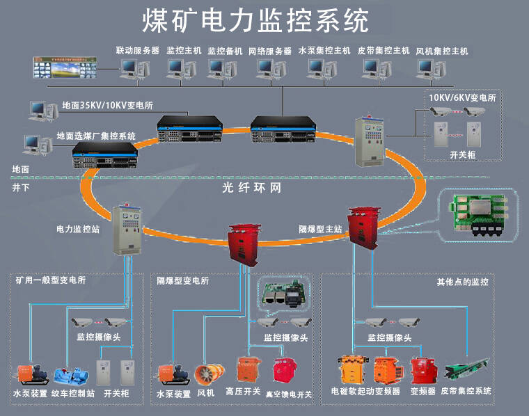 煤矿供电系统