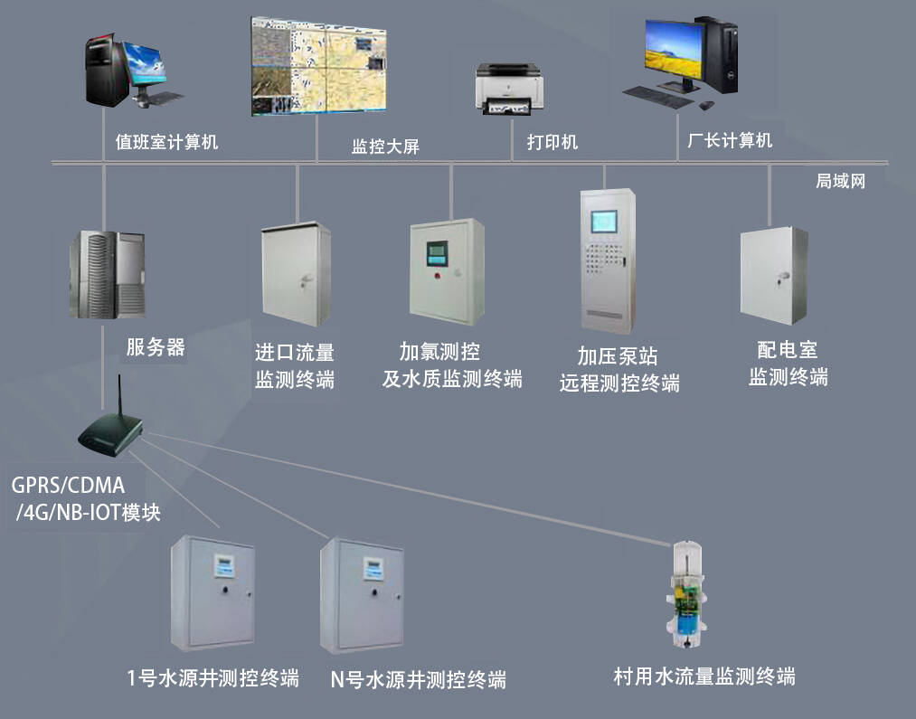 工业自动化控制系统