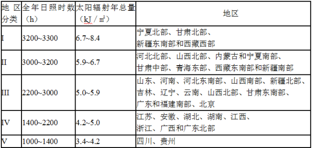 新能源发电日照量