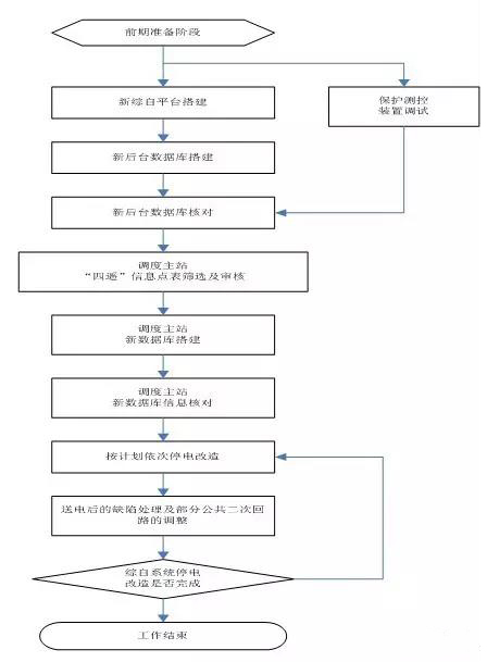 变电站自动化系统改造流程