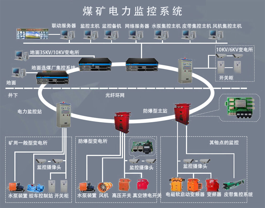 煤矿电力监控系统图