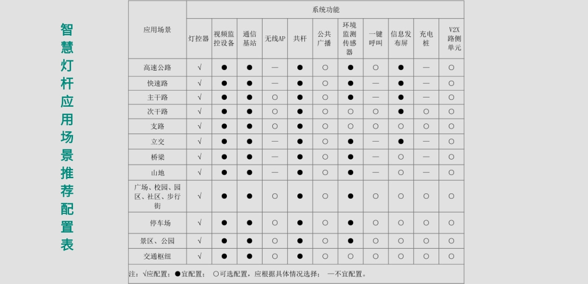 社区智慧灯杆应用场景推荐配置表