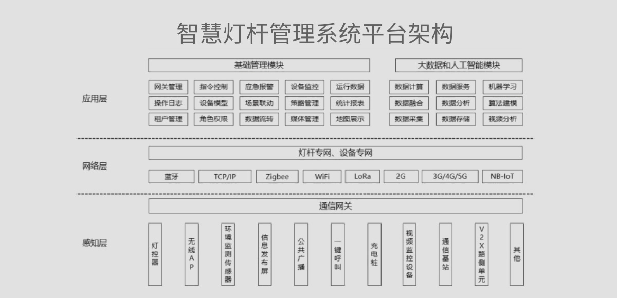 社区智慧灯杆管理平台架构图