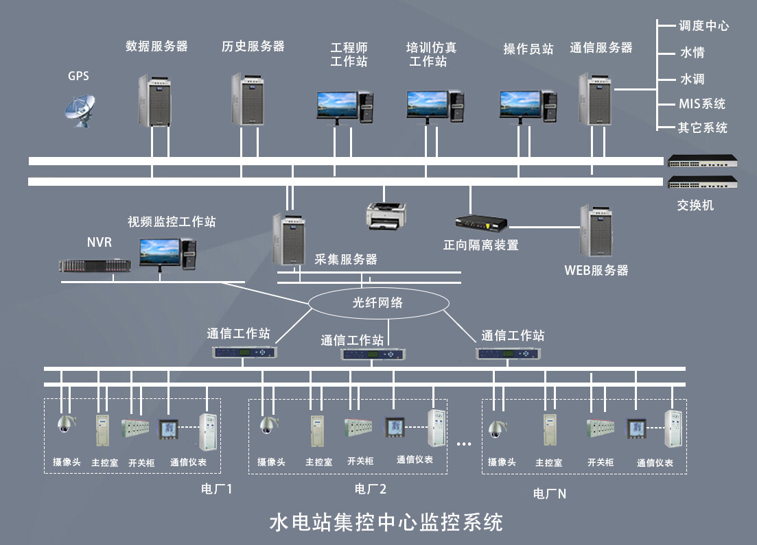 水电站集中控制系统