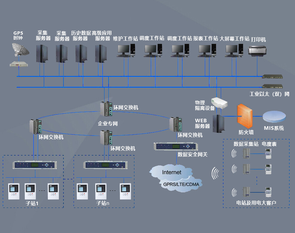 集控系统结构图