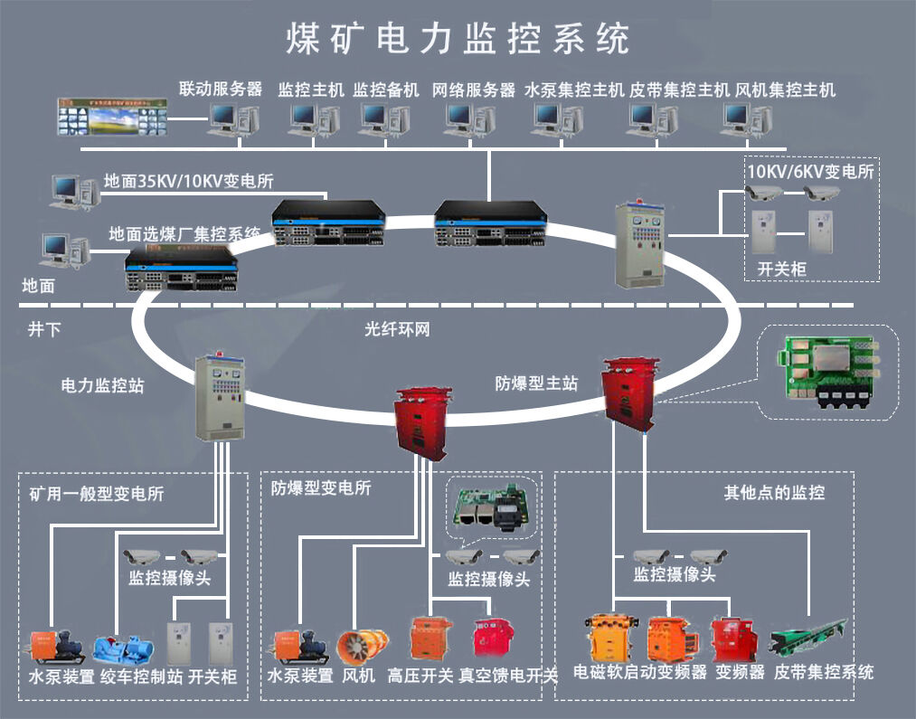 PLC和变频器的矿井提升机控制系统设计