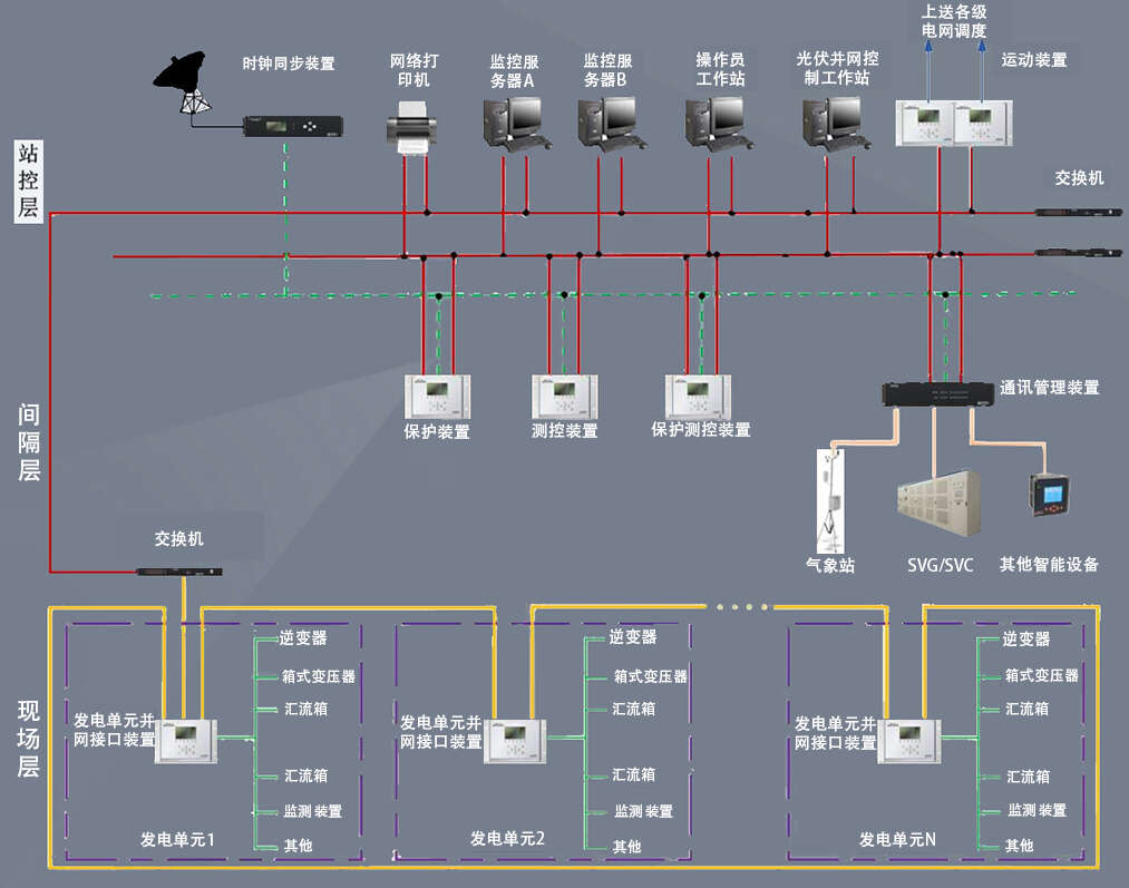 分布式光伏发电网络结构图