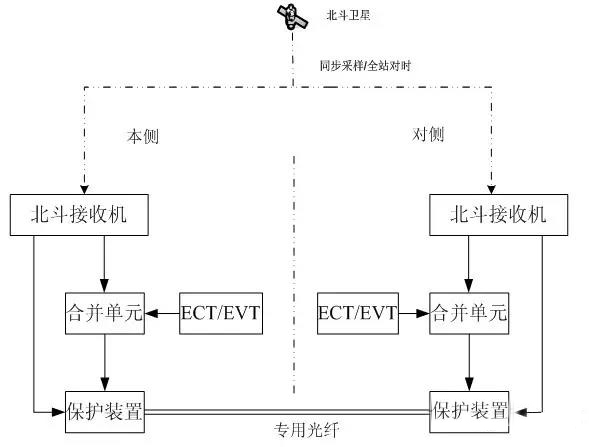 基于北斗的电流差动保护构成框图