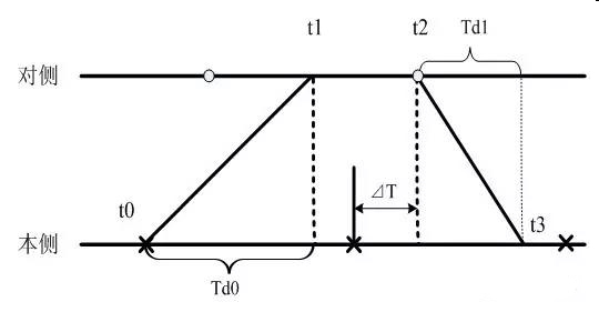 通道延时不等引起的误差