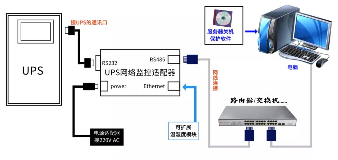 UPS控制系统实现方式