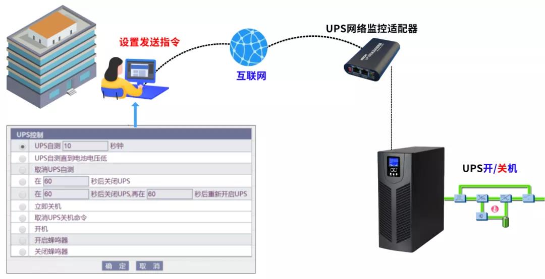 UPS远程开关机控制