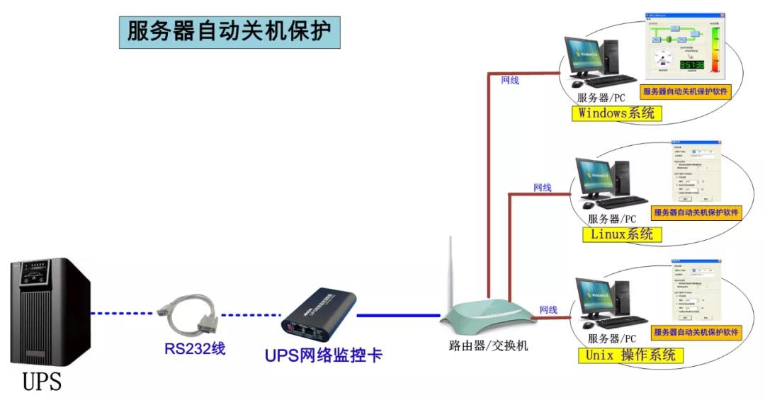 UPS服务器关机保护功能