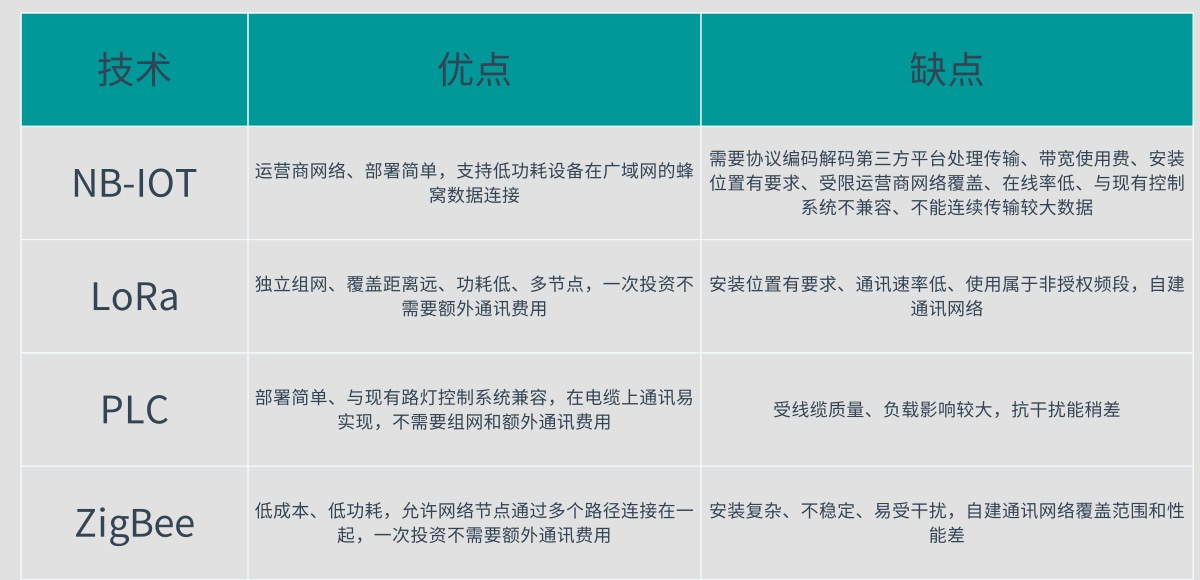 NB-ioT、PLC（电力载波）、ZigBee、LoRa、2G的区别对照表