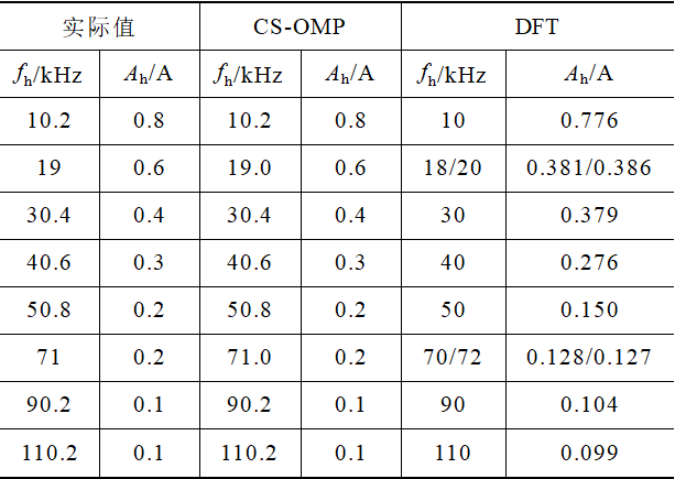 CS-OMP和DFT算法检测性能比较