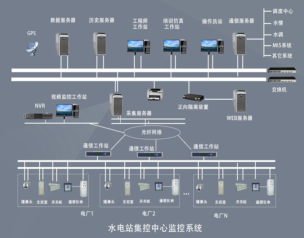 工业控制自动化系统