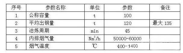 电炉主要工艺参数见表