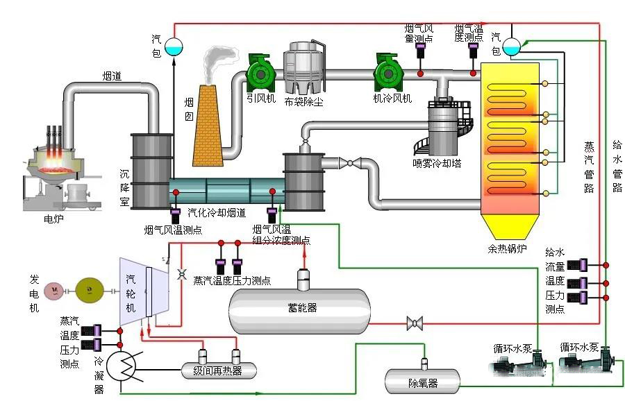 图2   电炉余热发电系统工艺流程图