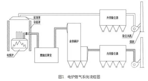电炉烟气系统流程