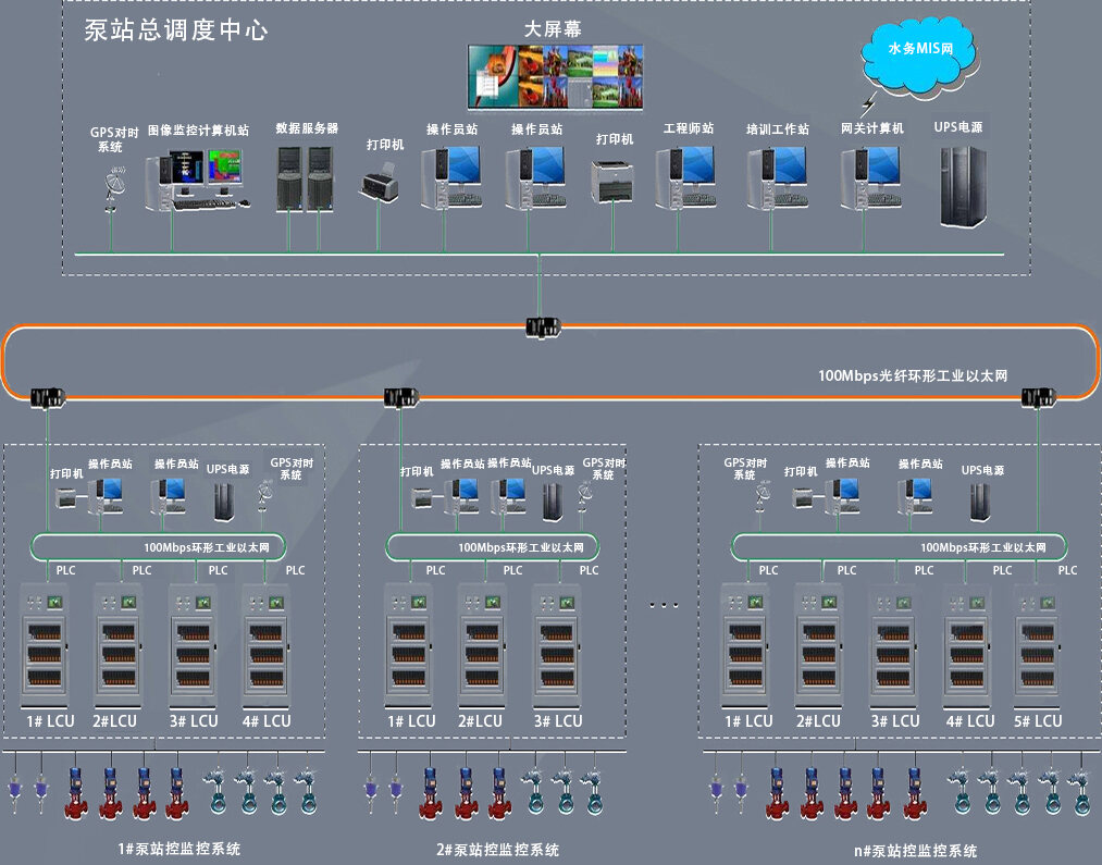 污水泵站自动化系统控制系统