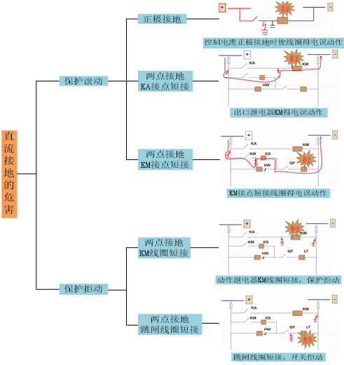 直流系统接地故障分类