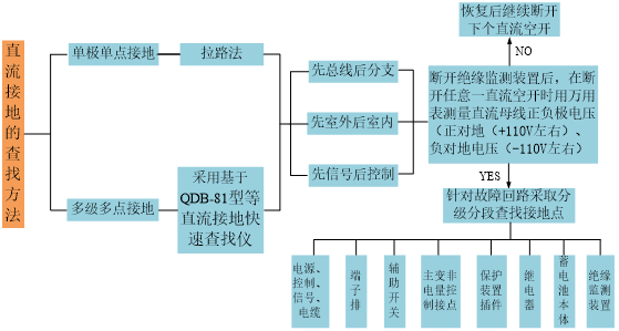 图3直流接地查找方法