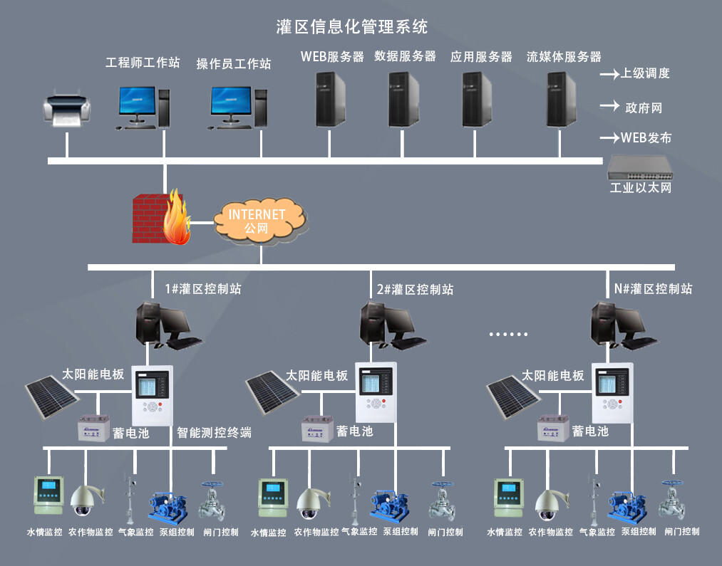 水利自动化信息管理系统结构图