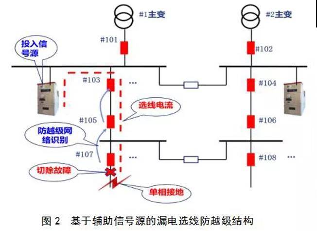 漏电选线防越级结构