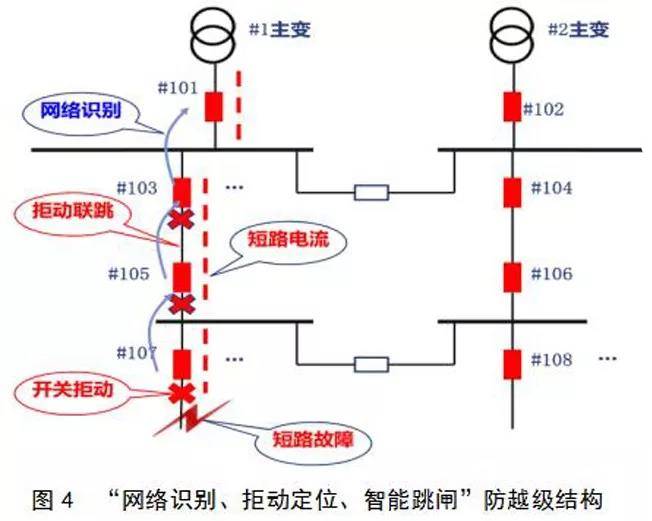 定位、智能跳闸”防越级结构