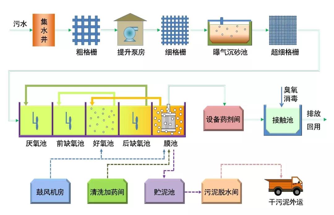 污水处理厂典型工艺流程图