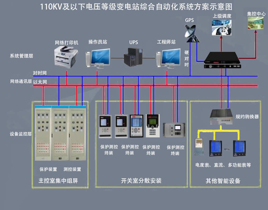 电气自动化系统