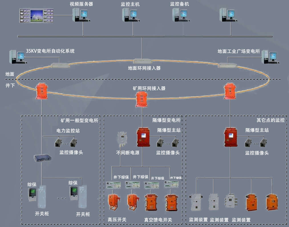 煤矿无人值守系统