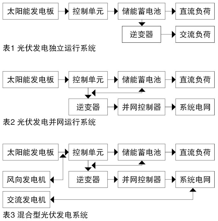 光伏发电系统