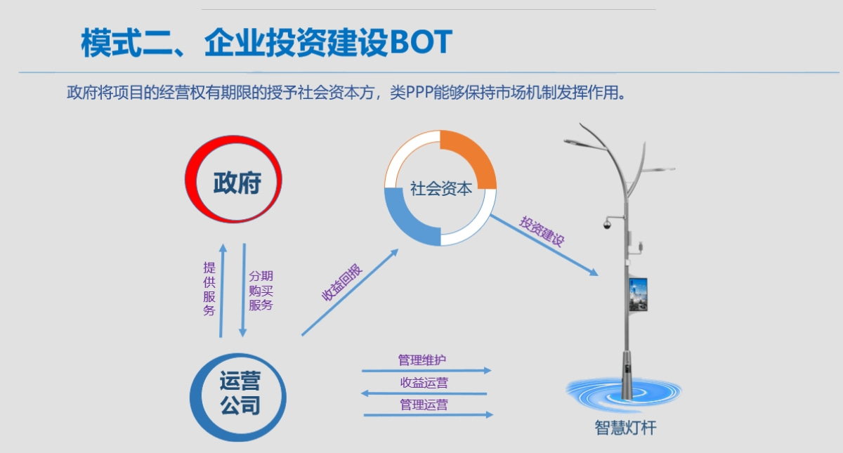 企业投资建设