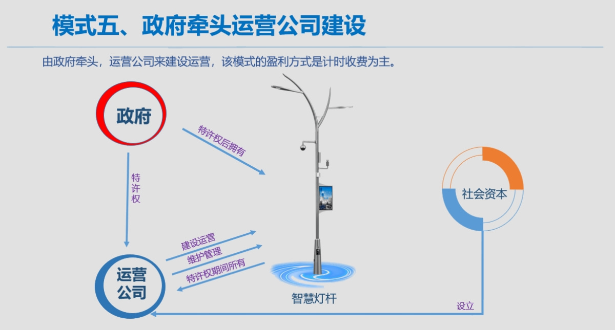 政府牵头运营公司建设