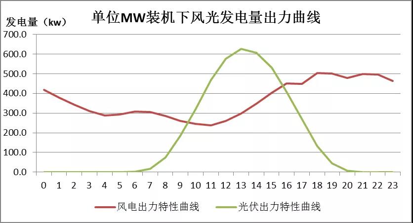 某地风电和光伏日出力特性曲线