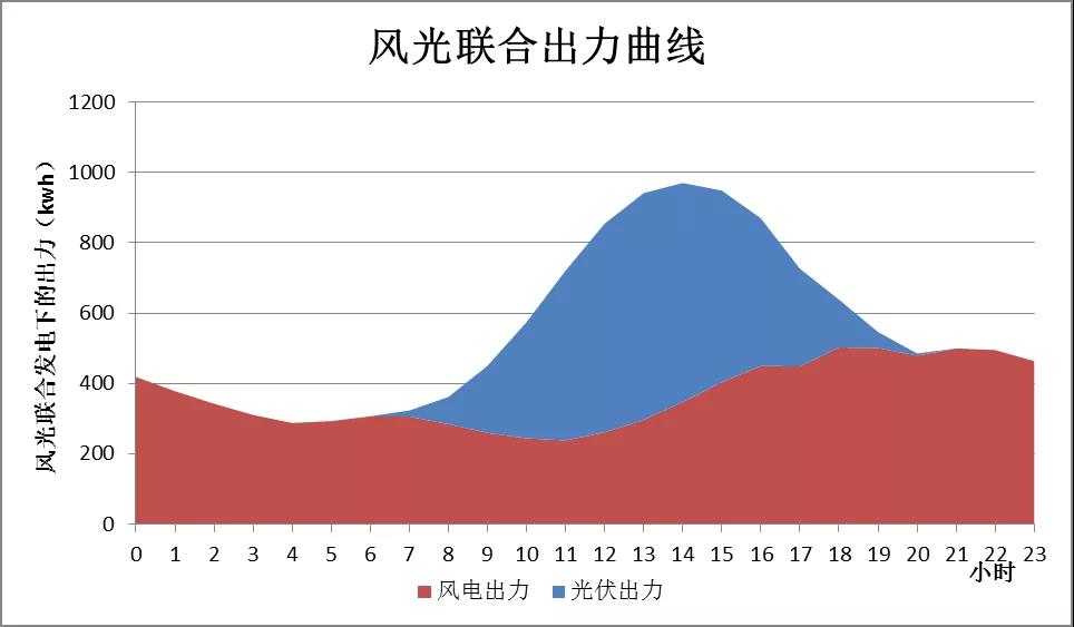 风电一体化发电系统曲线图