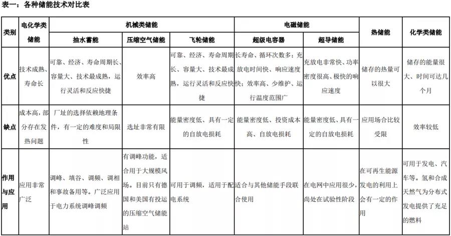 各种储能技术对比表