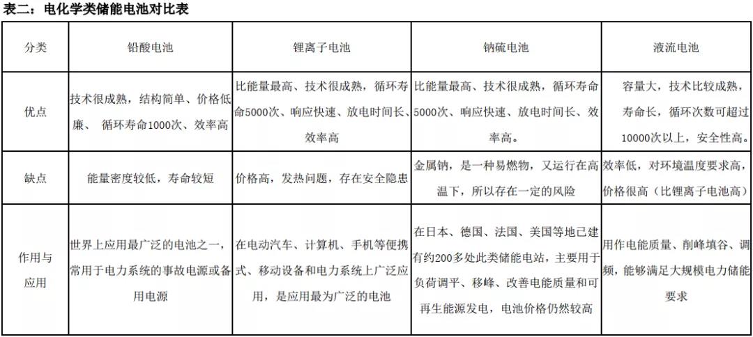 电化学类储能电池对比表